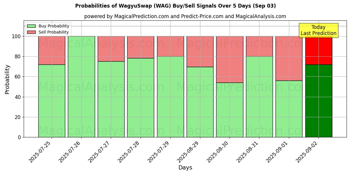 Probabilities of WagyuSwap (WAG) Buy/Sell Signals Using Several AI Models Over 5 Days (03 Sep) 