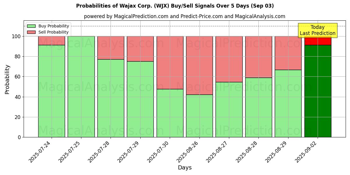 Probabilities of Wajax Corp. (WJX) Buy/Sell Signals Using Several AI Models Over 5 Days (03 Sep) 