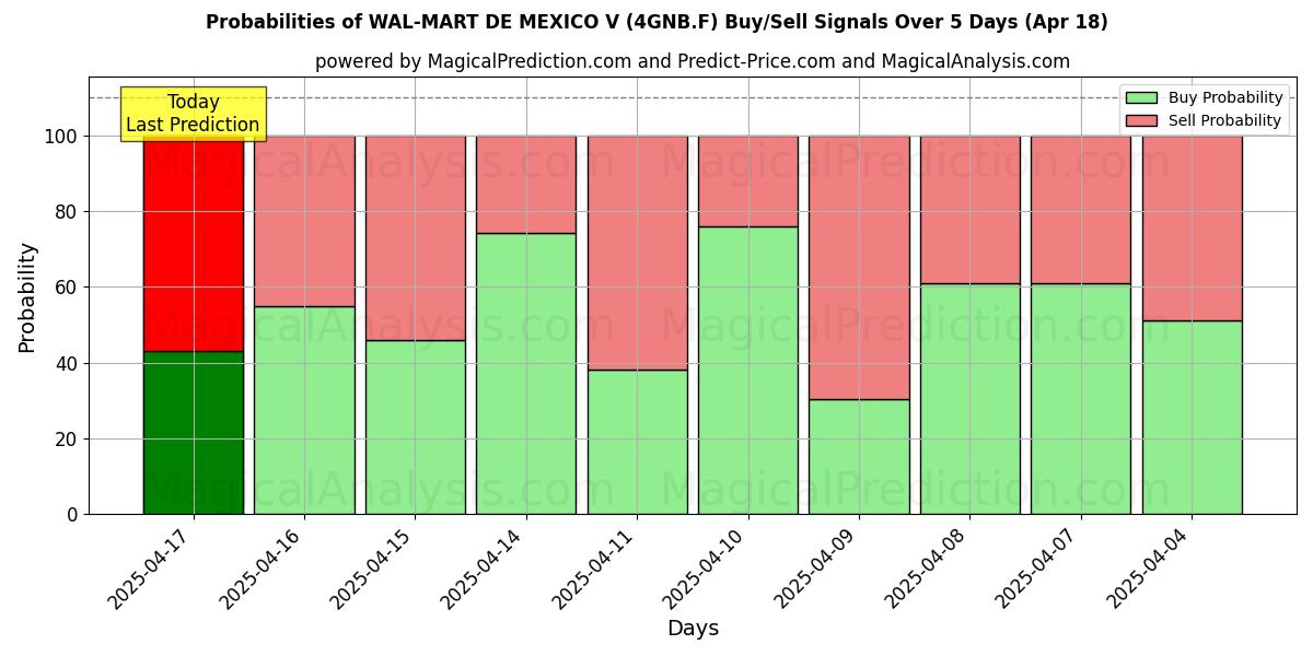 Probabilities of WAL-MART DE MEXICO V (4GNB.F) Buy/Sell Signals Using Several AI Models Over 10 Days (31 Jul) Probabilities of WAL-MART DE MEXICO V (4GNB.F) Buy/Sell Signals Using Several AI Models Over 5 Days (31 Jul)