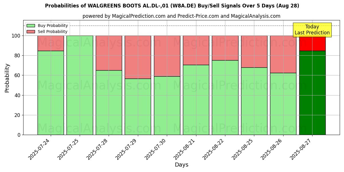 Probabilities of WALGREENS BOOTS AL.DL-,01 (W8A.DE) Buy/Sell Signals Using Several AI Models Over 5 Days (28 Aug) 
