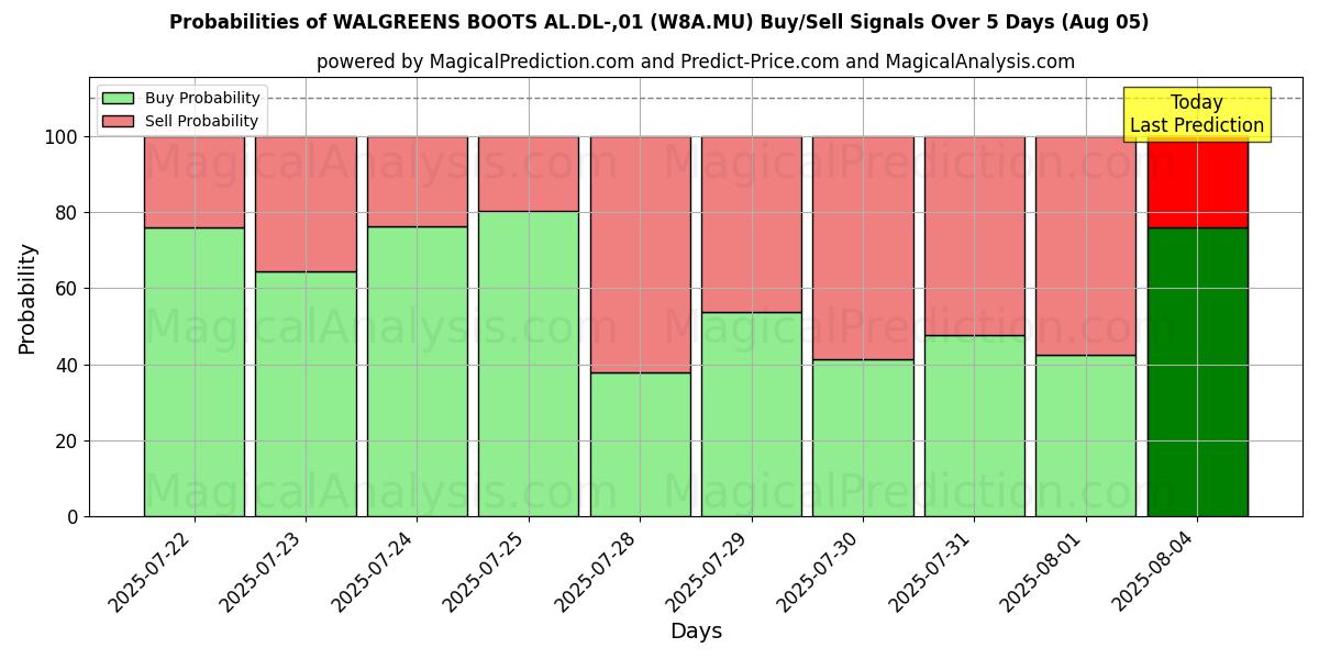 AI Modelleri ile WALGREENS BOOTS AL.DL-,01 (W8A.MU) Al/Sat Sinyalleri Olasılıkları 10 Günlük (05 Aug) Probabilities of WALGREENS BOOTS AL.DL-,01 (W8A.MU) Buy/Sell Signals Using Several AI Models Over 5 Days (05 Aug)