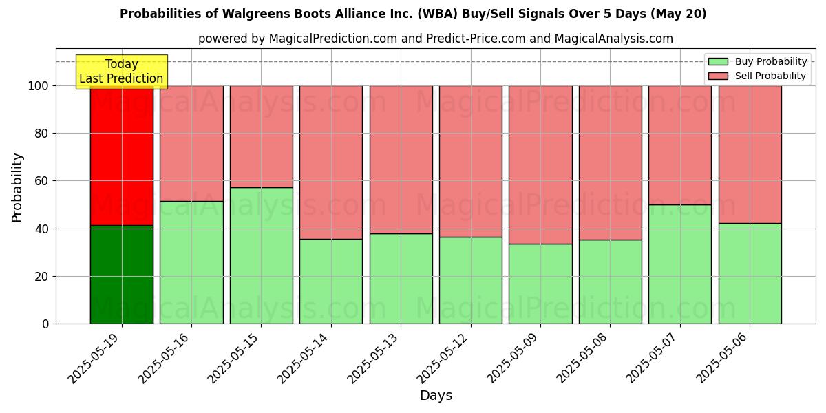 Probabilities of Walgreens Boots Alliance Inc. (WBA) Buy/Sell Signals Using Several AI Models Over 5 Days (31 Jul) 