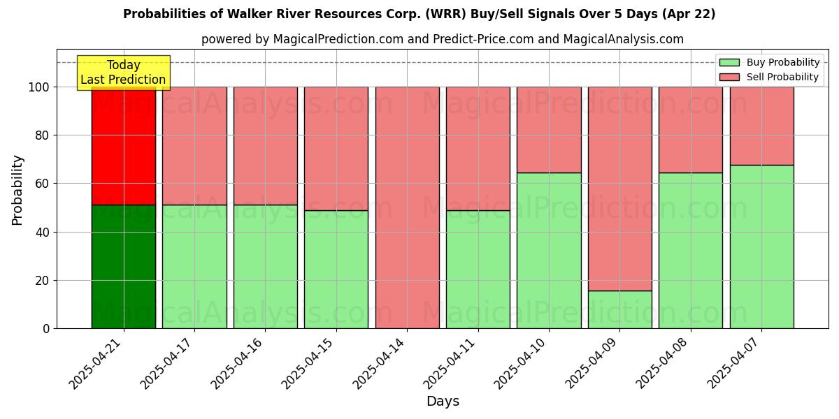 Probabilities of Walker River Resources Corp. (WRR) Buy/Sell Signals Using Several AI Models Over 5 Days (22 Apr) 