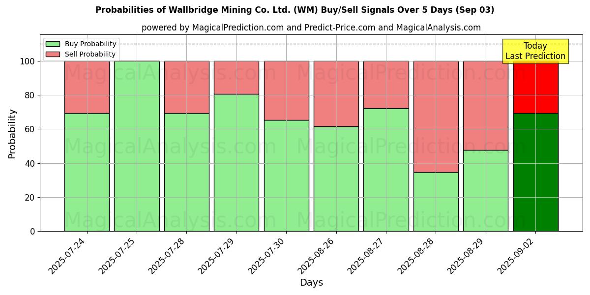 Probabilities of Wallbridge Mining Co. Ltd. (WM) Buy/Sell Signals Using Several AI Models Over 5 Days (03 Sep) 