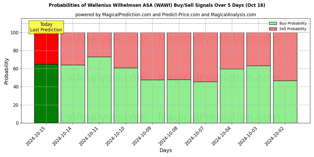 Probabilities of Wallenius Wilhelmsen ASA (WAWI) Buy/Sell Signals Using Several AI Models Over 5 Days (16 Oct) 