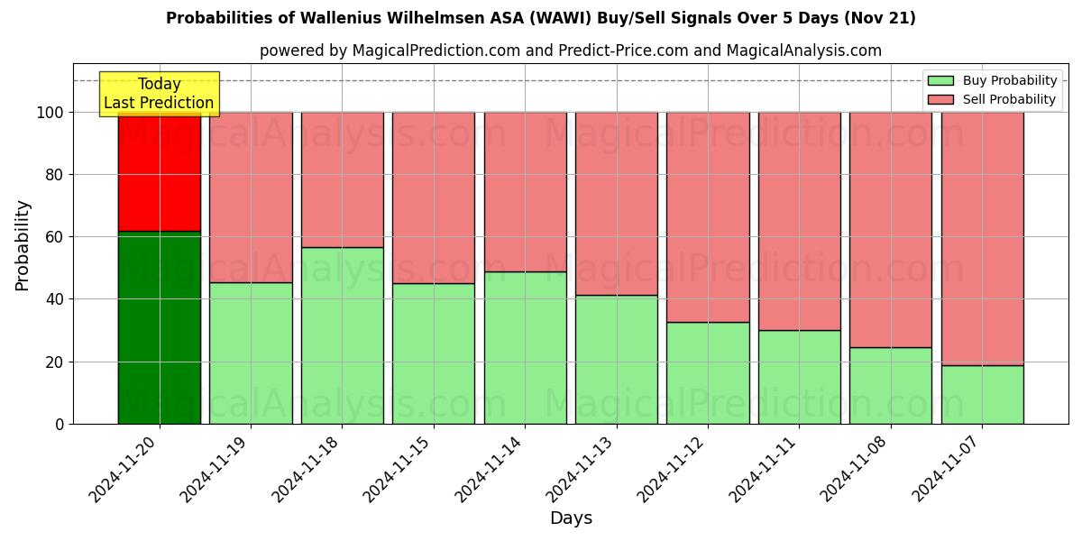 Probabilities of Wallenius Wilhelmsen ASA (WAWI) Buy/Sell Signals Using Several AI Models Over 5 Days (21 Nov) 