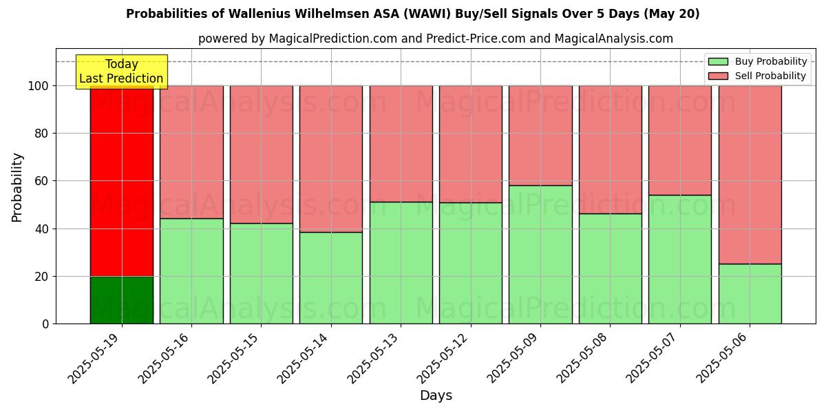Probabilities of Wallenius Wilhelmsen ASA (WAWI) Buy/Sell Signals Using Several AI Models Over 5 Days (20 May) 