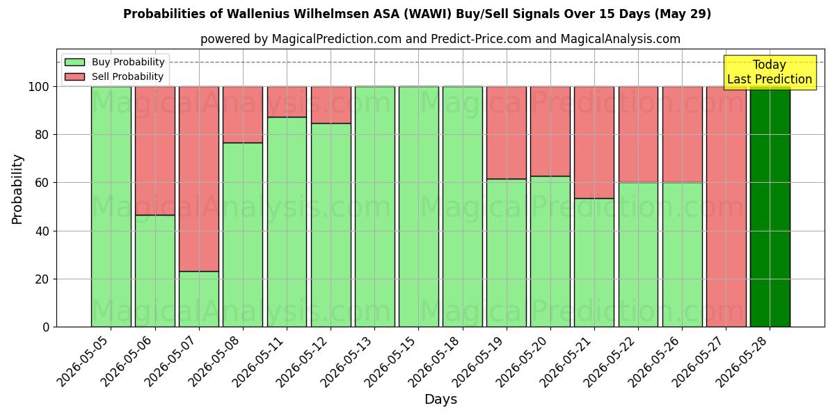 Probabilities of Wallenius Wilhelmsen ASA (WAWI) Buy/Sell Signals Using Several AI Models Over 5 Days (29 May) 