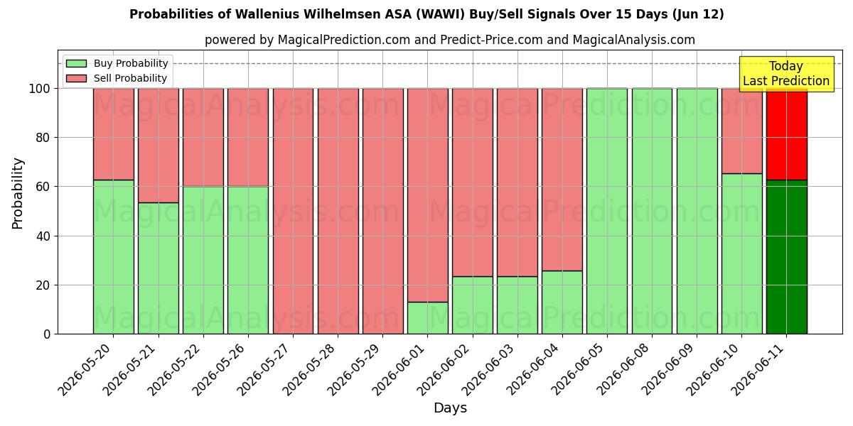 Probabilities of Wallenius Wilhelmsen ASA (WAWI) Buy/Sell Signals Using Several AI Models Over 5 Days (12 Jun) 