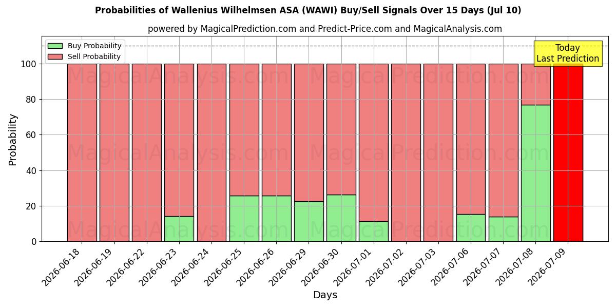 Probabilities of Wallenius Wilhelmsen ASA (WAWI) Buy/Sell Signals Using Several AI Models Over 5 Days (10 Jul) 