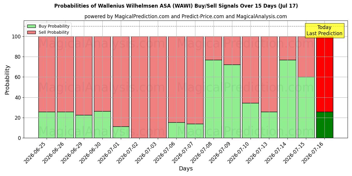 Probabilities of Wallenius Wilhelmsen ASA (WAWI) Buy/Sell Signals Using Several AI Models Over 5 Days (17 Jul) 