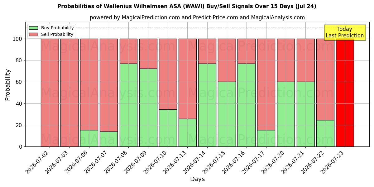 Probabilities of Wallenius Wilhelmsen ASA (WAWI) Buy/Sell Signals Using Several AI Models Over 5 Days (24 Jul) 
