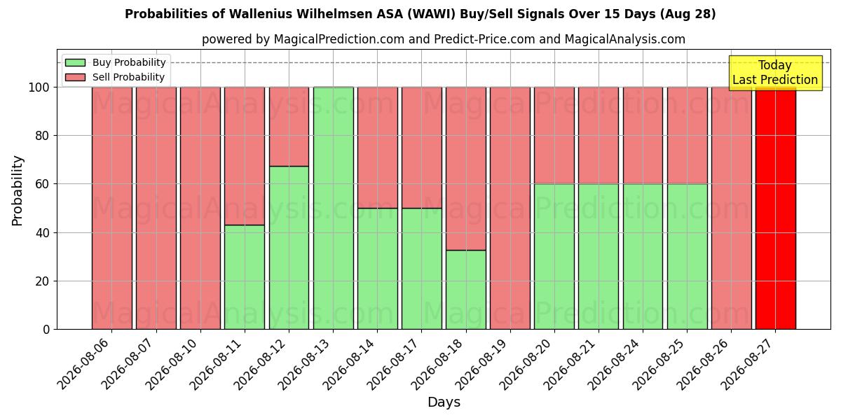 Probabilities of Wallenius Wilhelmsen ASA (WAWI) Buy/Sell Signals Using Several AI Models Over 5 Days (28 Aug) 