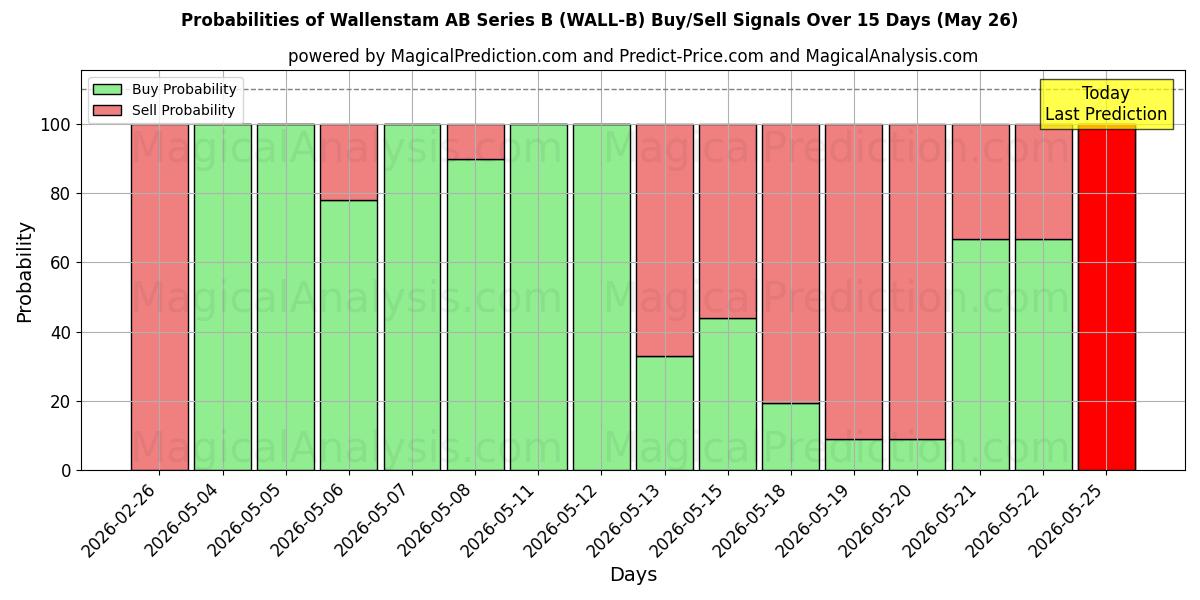 Probabilities of Wallenstam AB Series B (WALL-B) Buy/Sell Signals Using Several AI Models Over 5 Days (26 May) 