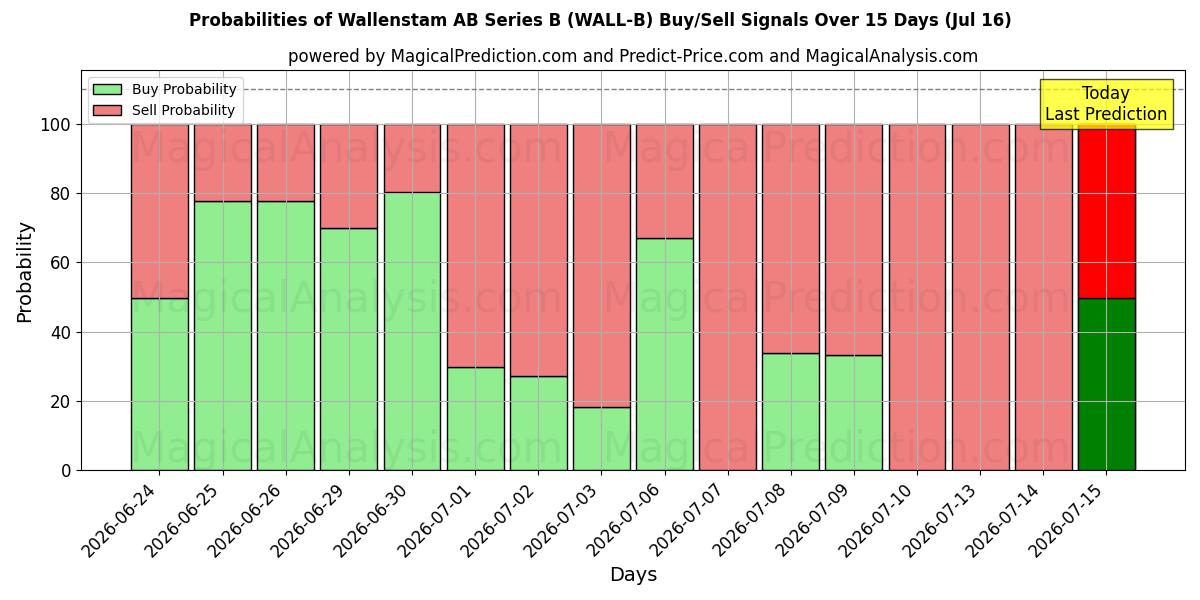 Probabilities of Wallenstam AB Series B (WALL-B) Buy/Sell Signals Using Several AI Models Over 5 Days (16 Jul) 