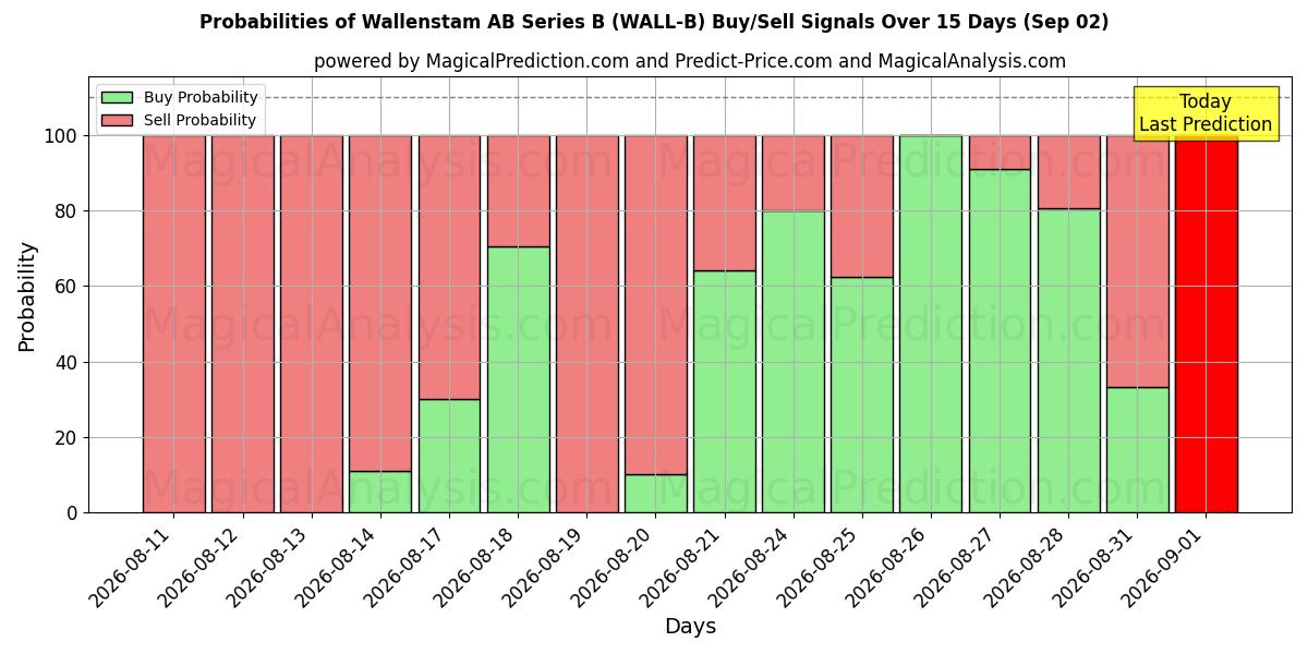Probabilities of Wallenstam AB Series B (WALL-B) Buy/Sell Signals Using Several AI Models Over 5 Days (02 Sep) 