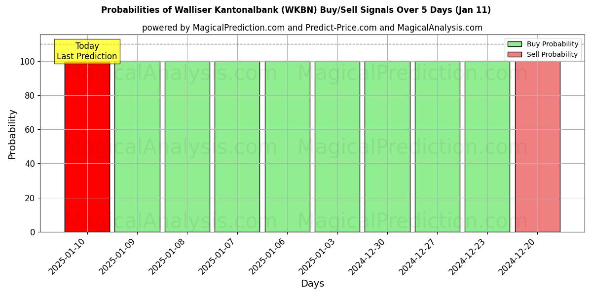 Probabilities of Walliser Kantonalbank (WKBN) Buy/Sell Signals Using Several AI Models Over 5 Days (11 Jan) 