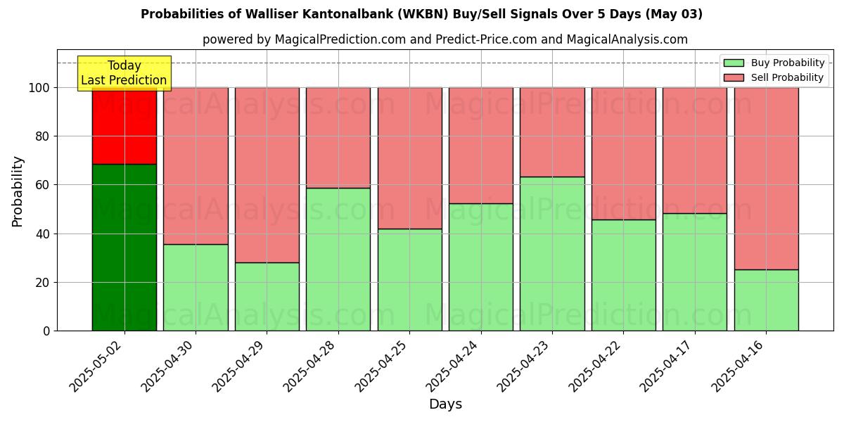Kans van Walliser Kantonalbank (WKBN) koop/verkoop signalen met verschillende AI-modellen over 10 dagen (03 May) Probabilities of Walliser Kantonalbank (WKBN) Buy/Sell Signals Using Several AI Models Over 5 Days (03 May)