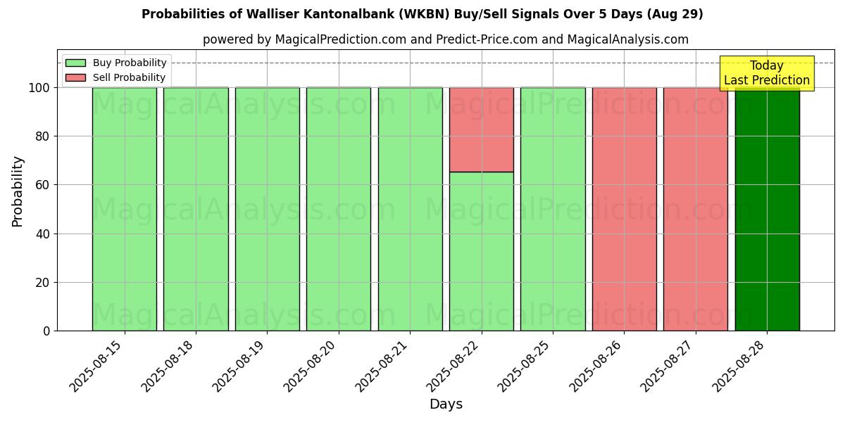 Probabilities of Walliser Kantonalbank (WKBN) Buy/Sell Signals Using Several AI Models Over 5 Days (29 Aug) 