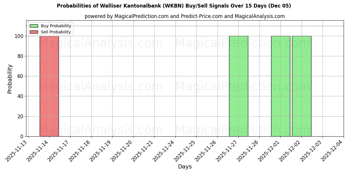 Probabilities of Walliser Kantonalbank (WKBN) Buy/Sell Signals Using Several AI Models Over 5 Days (05 Dec) 