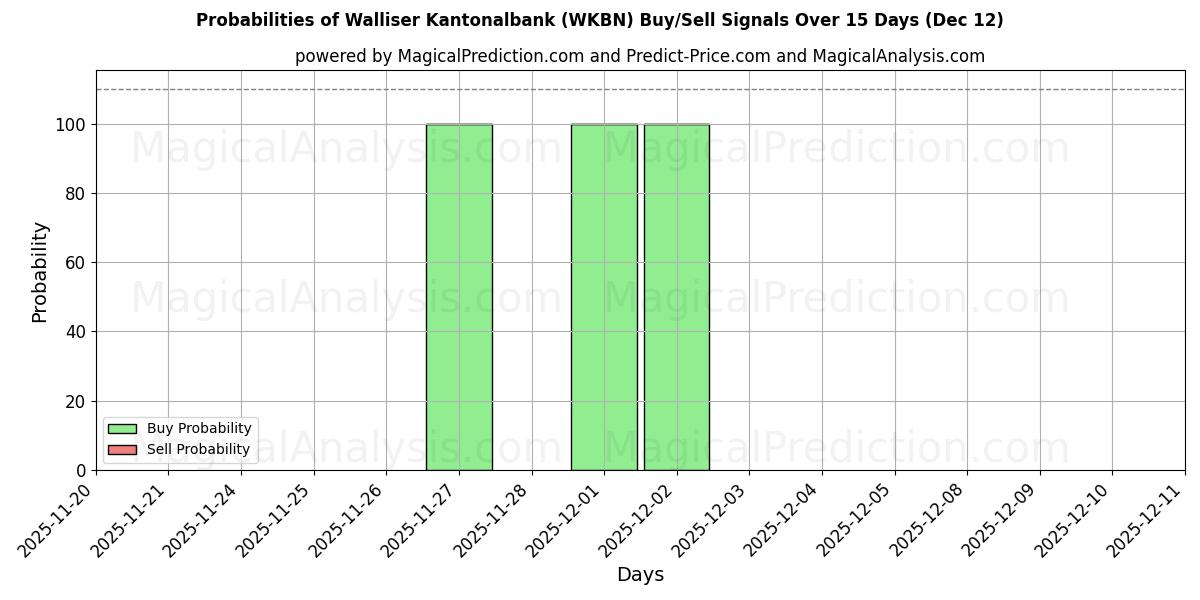 Probabilities of Walliser Kantonalbank (WKBN) Buy/Sell Signals Using Several AI Models Over 5 Days (12 Dec) 