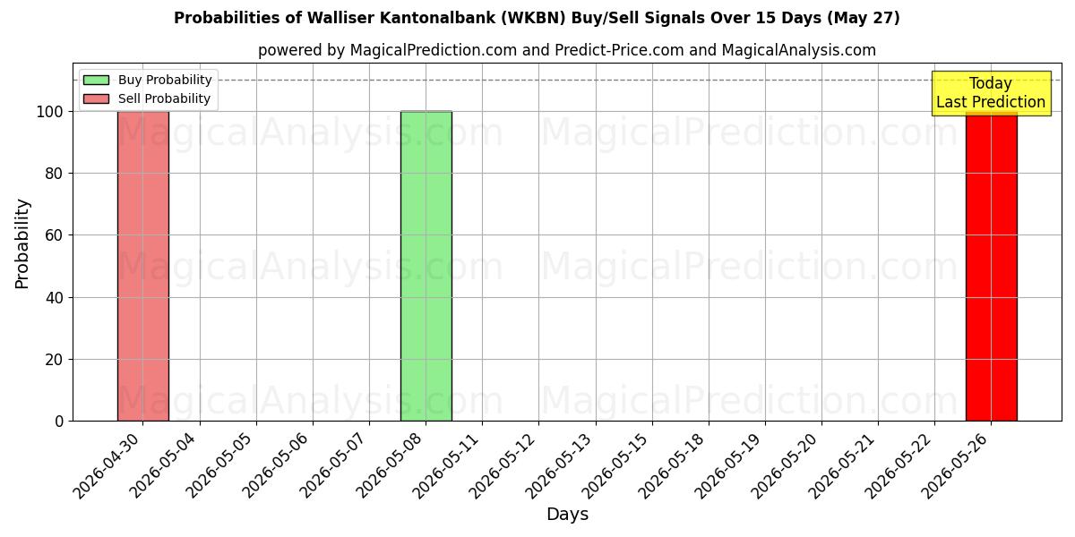 Probabilities of Walliser Kantonalbank (WKBN) Buy/Sell Signals Using Several AI Models Over 5 Days (23 May) 