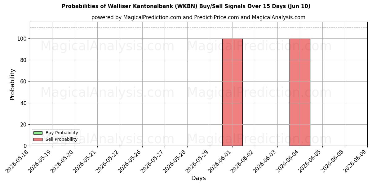 Probabilities of Walliser Kantonalbank (WKBN) Buy/Sell Signals Using Several AI Models Over 5 Days (10 Jun) 