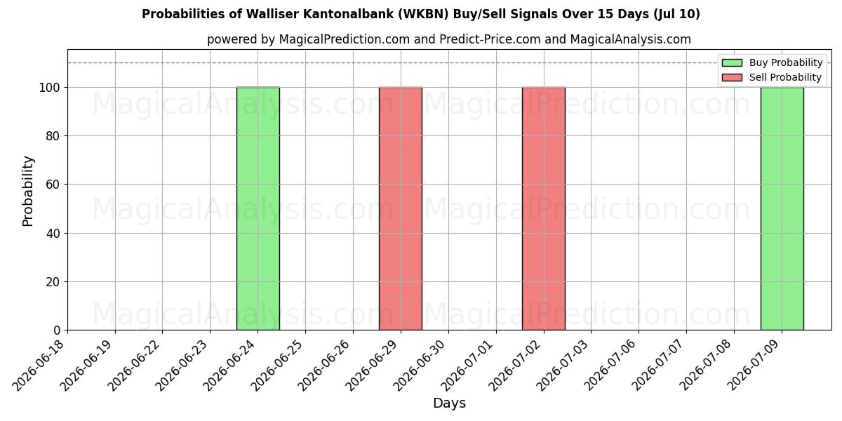 Probabilities of Walliser Kantonalbank (WKBN) Buy/Sell Signals Using Several AI Models Over 5 Days (10 Jul) 