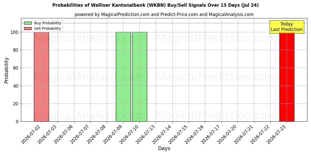 Probabilities of Walliser Kantonalbank (WKBN) Buy/Sell Signals Using Several AI Models Over 5 Days (24 Jul) 