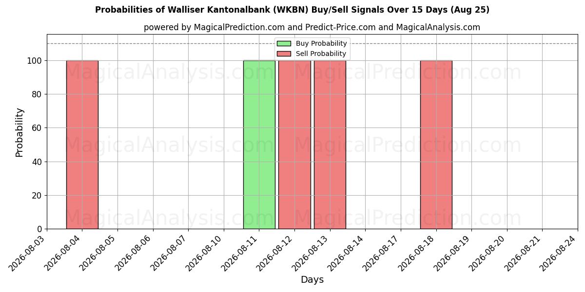 Probabilities of Walliser Kantonalbank (WKBN) Buy/Sell Signals Using Several AI Models Over 5 Days (25 Aug) 