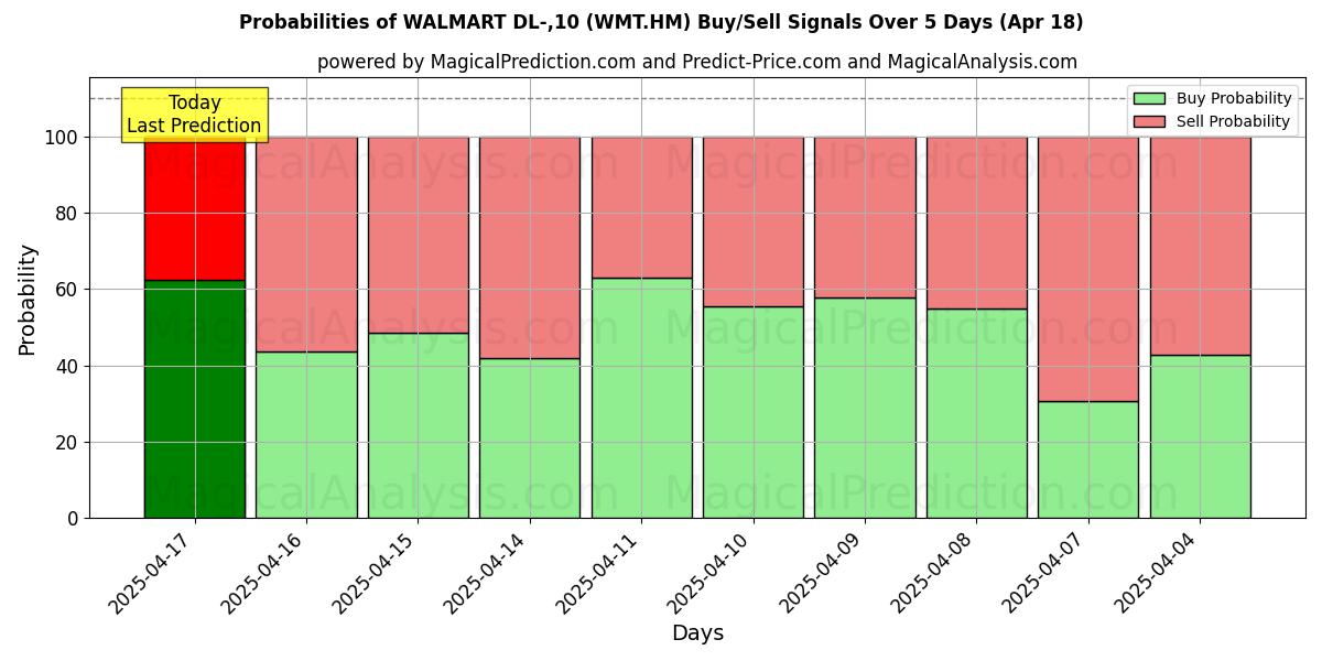 Probabilities of WALMART DL-,10 (WMT.HM) Buy/Sell Signals Using Several AI Models Over 5 Days (31 Jul) 