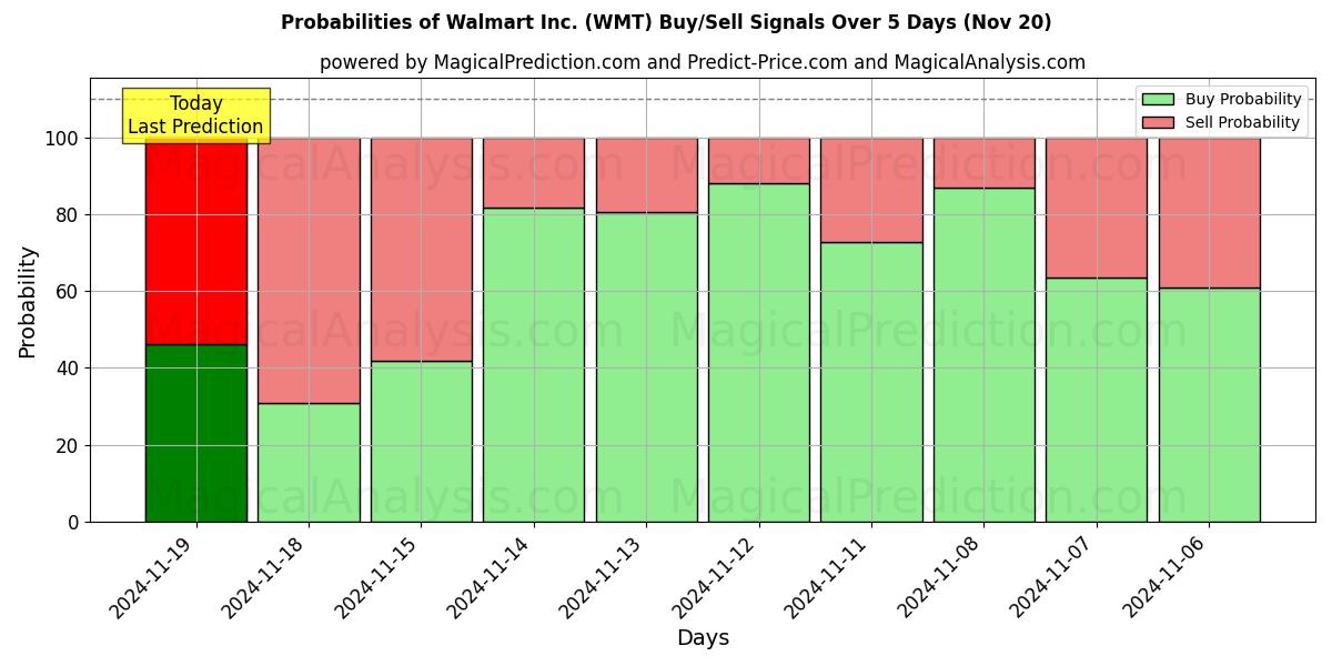 Probabilities of Walmart Inc. (WMT) Buy/Sell Signals Using Several AI Models Over 5 Days (20 Nov) 