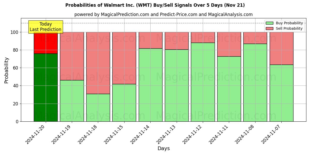 Probabilities of Walmart Inc. (WMT) Buy/Sell Signals Using Several AI Models Over 5 Days (21 Nov) 