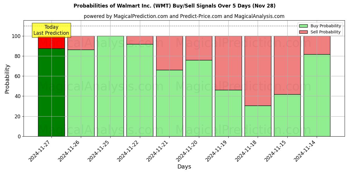 Probabilities of Walmart Inc. (WMT) Buy/Sell Signals Using Several AI Models Over 5 Days (28 Nov) 