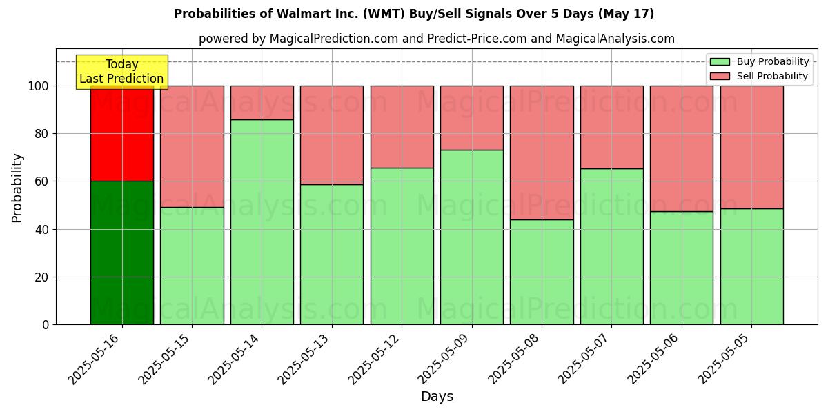 Probabilities of Walmart Inc. (WMT) Buy/Sell Signals Using Several AI Models Over 5 Days (17 May) 