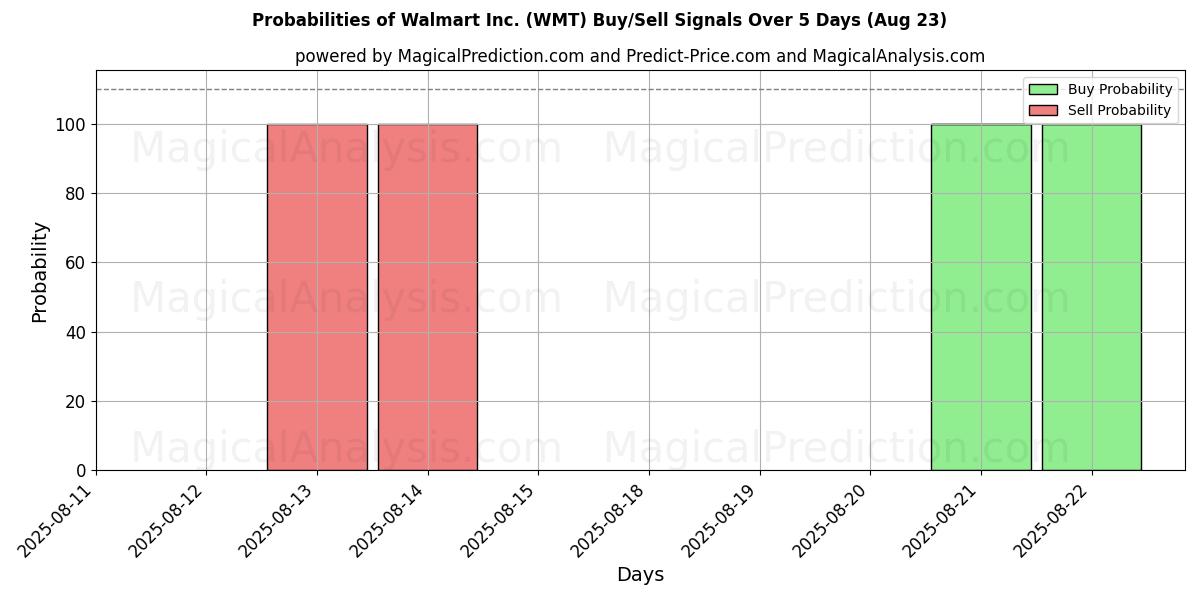 Probabilities of Walmart Inc. (WMT) Buy/Sell Signals Using Several AI Models Over 5 Days (23 Aug) 