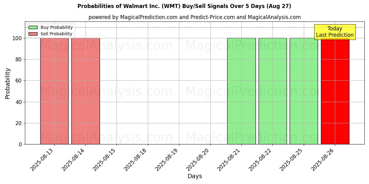 Probabilities of Walmart Inc. (WMT) Buy/Sell Signals Using Several AI Models Over 5 Days (26 Aug) 