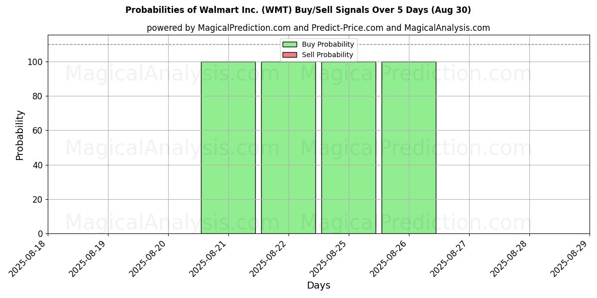 Probabilities of Walmart Inc. (WMT) Buy/Sell Signals Using Several AI Models Over 5 Days (30 Aug) 