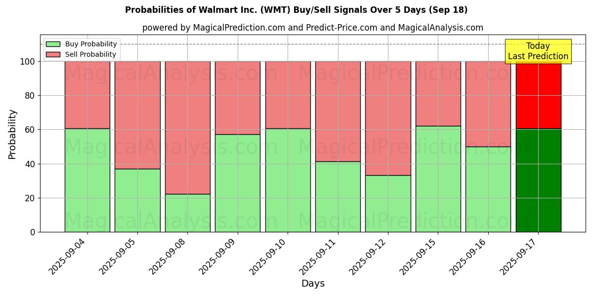 Probabilities of Walmart Inc. (WMT) Buy/Sell Signals Using Several AI Models Over 5 Days (17 Sep) 