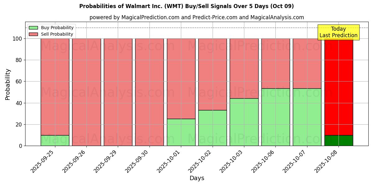 Probabilities of Walmart Inc. (WMT) Buy/Sell Signals Using Several AI Models Over 5 Days (09 Oct) 
