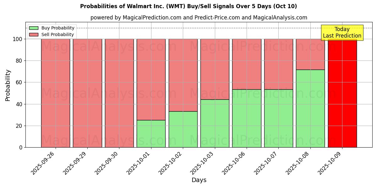Probabilities of Walmart Inc. (WMT) Buy/Sell Signals Using Several AI Models Over 5 Days (10 Oct) 