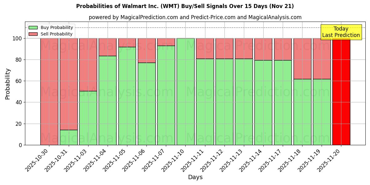 Probabilities of Walmart Inc. (WMT) Buy/Sell Signals Using Several AI Models Over 5 Days (21 Nov) 