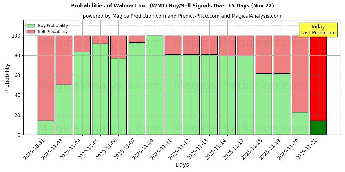 Probabilities of Walmart Inc. (WMT) Buy/Sell Signals Using Several AI Models Over 5 Days (22 Nov) 