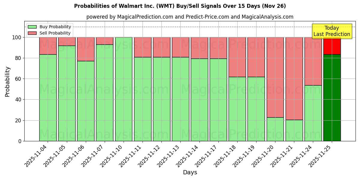 Probabilities of Walmart Inc. (WMT) Buy/Sell Signals Using Several AI Models Over 5 Days (26 Nov) 