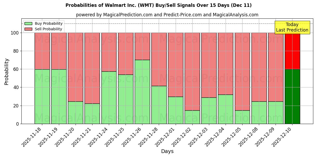 Probabilities of Walmart Inc. (WMT) Buy/Sell Signals Using Several AI Models Over 5 Days (11 Dec) 
