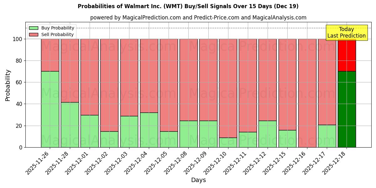 Probabilities of Walmart Inc. (WMT) Buy/Sell Signals Using Several AI Models Over 5 Days (19 Dec) 