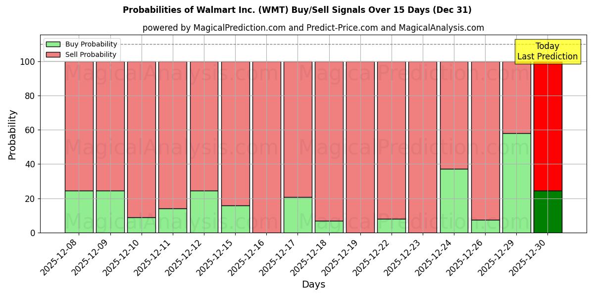 Probabilities of Walmart Inc. (WMT) Buy/Sell Signals Using Several AI Models Over 5 Days (31 Dec) 
