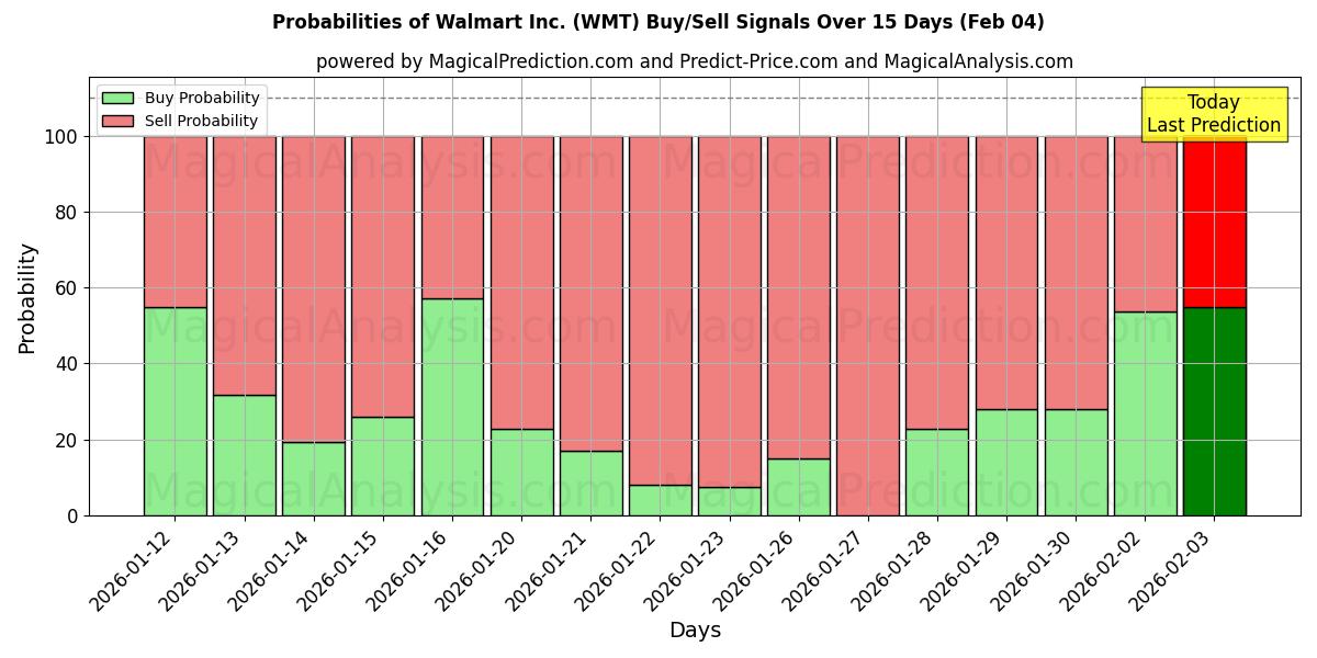 Probabilities of Walmart Inc. (WMT) Buy/Sell Signals Using Several AI Models Over 5 Days (04 Feb) 