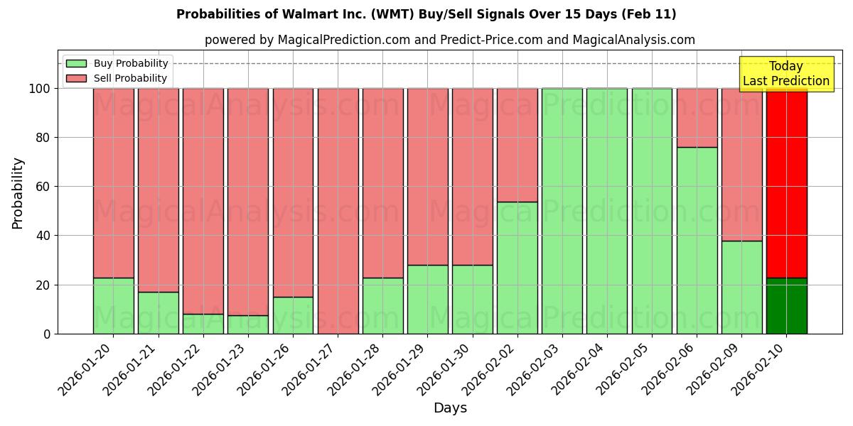 Probabilities of Walmart Inc. (WMT) Buy/Sell Signals Using Several AI Models Over 5 Days (11 Feb) 