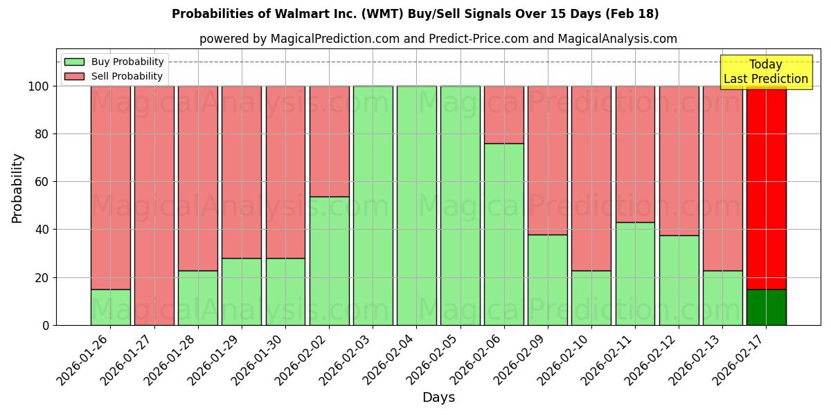 Probabilities of Walmart Inc. (WMT) Buy/Sell Signals Using Several AI Models Over 5 Days (18 Feb) 